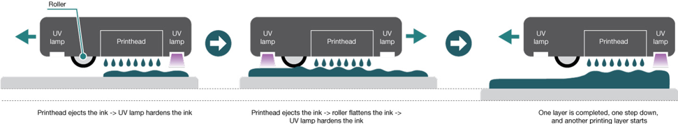 La polimerizzazione inkjet UV LED