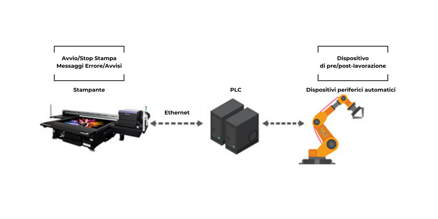 Tecnologia MDL (Mimaki Device Language) per automatizzare il processo di stampa