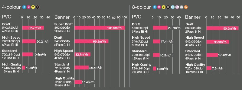 Elevata velocità di stampa con la configurazione a 4 e a 8 colori