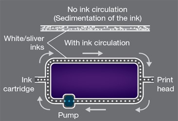 Stampa stabile grazie al sistema di circolazione dell'inchiostro MCT*